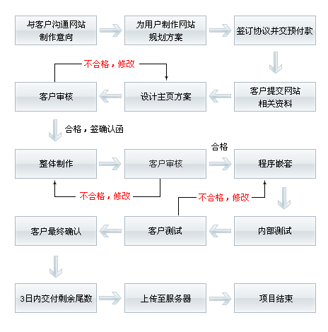 网站制作流程图